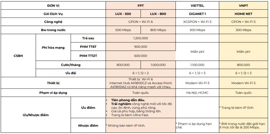 gói cước lux wifi 6 fpt so vs nhà mạng khác